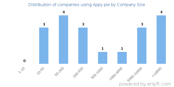 Companies using Appy pie, by size (number of employees)