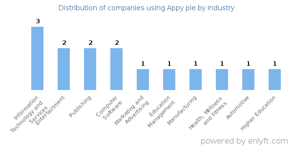 Companies using Appy pie - Distribution by industry