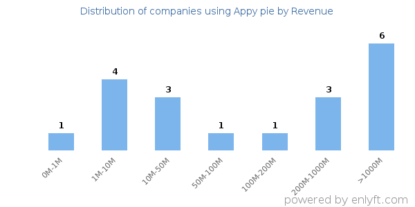 Appy pie clients - distribution by company revenue