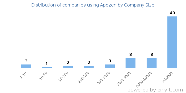 Companies using Appzen, by size (number of employees)