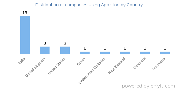 Appzillon customers by country
