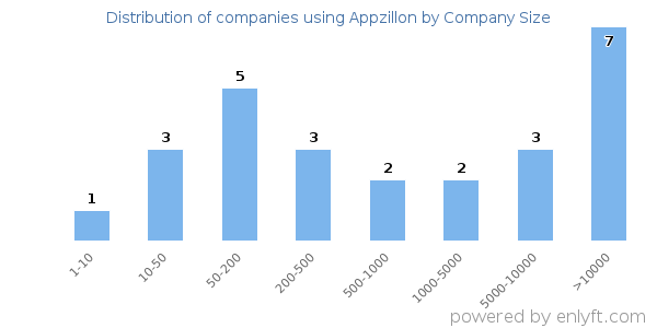 Companies using Appzillon, by size (number of employees)