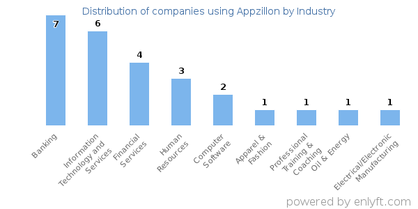Companies using Appzillon - Distribution by industry