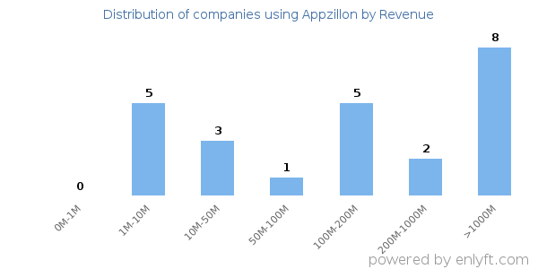 Appzillon clients - distribution by company revenue