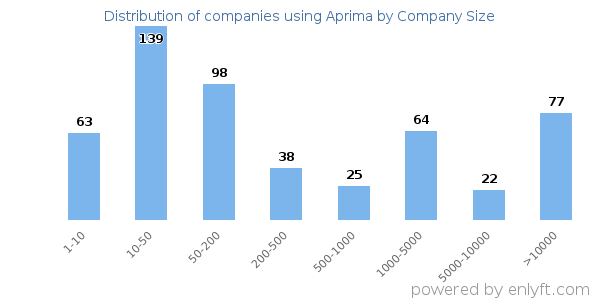 Companies using Aprima, by size (number of employees)