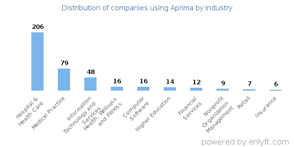 Companies using Aprima - Distribution by industry