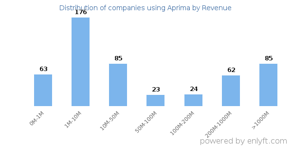 Aprima clients - distribution by company revenue