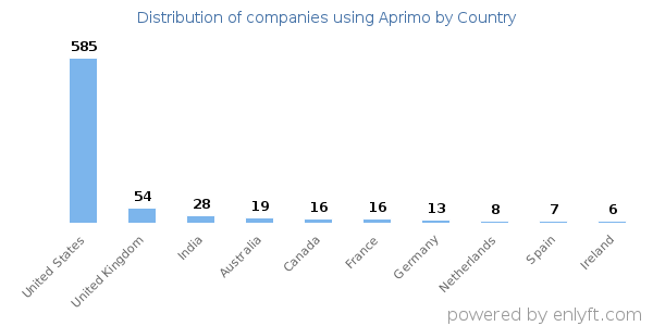 Aprimo customers by country