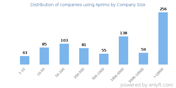 Companies using Aprimo, by size (number of employees)