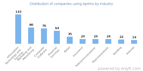 Companies using Aprimo - Distribution by industry