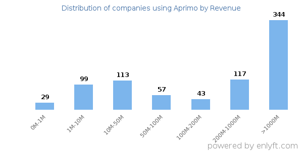 Aprimo clients - distribution by company revenue