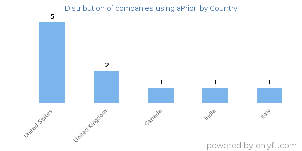 aPriori customers by country