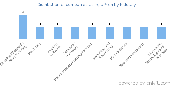 Companies using aPriori - Distribution by industry