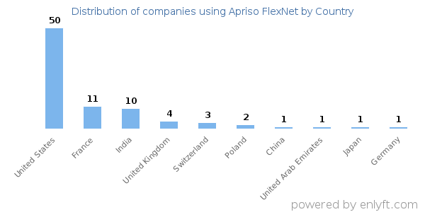 Apriso FlexNet customers by country