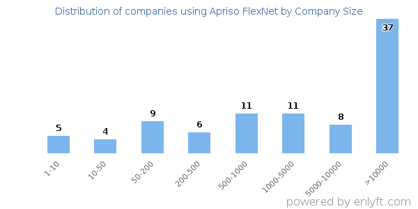 Companies using Apriso FlexNet, by size (number of employees)