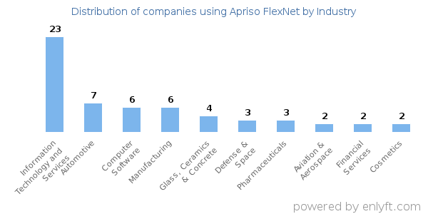 Companies using Apriso FlexNet - Distribution by industry