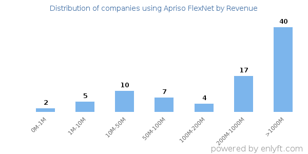 Apriso FlexNet clients - distribution by company revenue