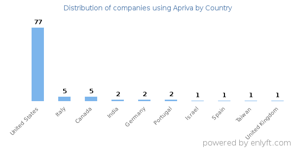 Apriva customers by country