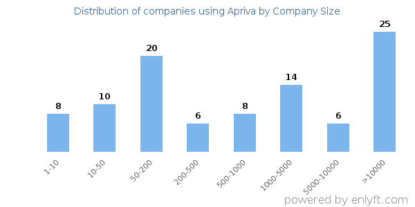 Companies using Apriva, by size (number of employees)