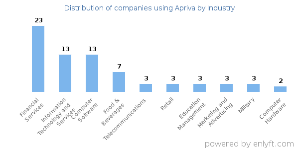 Companies using Apriva - Distribution by industry