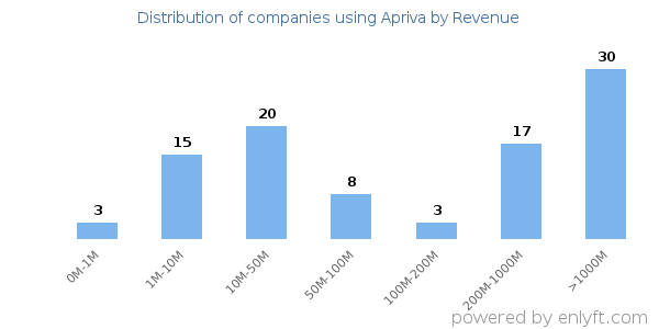 Apriva clients - distribution by company revenue