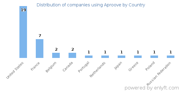 Aproove customers by country
