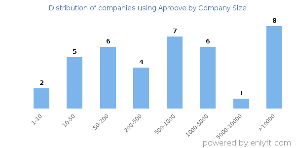 Companies using Aproove, by size (number of employees)
