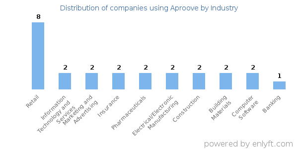 Companies using Aproove - Distribution by industry