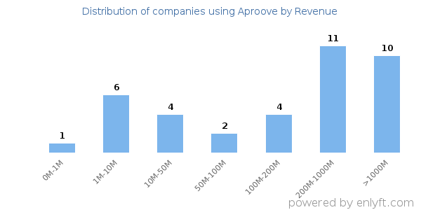 Aproove clients - distribution by company revenue