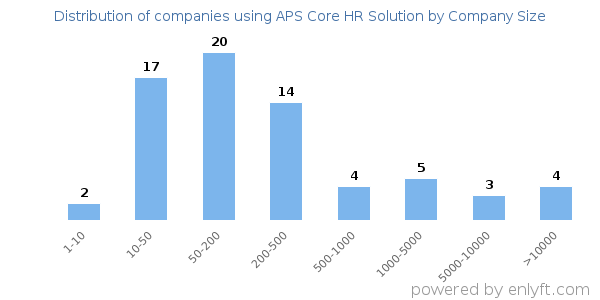 Companies using APS Core HR Solution, by size (number of employees)