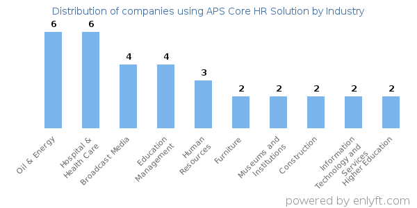 Companies using APS Core HR Solution - Distribution by industry