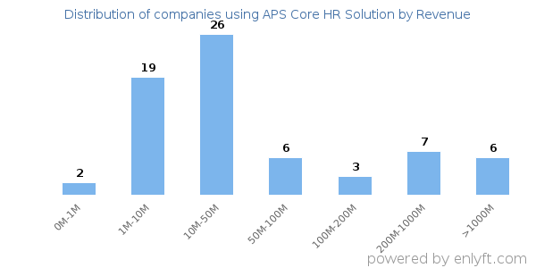 APS Core HR Solution clients - distribution by company revenue