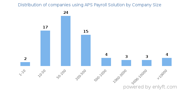 Companies using APS Payroll Solution, by size (number of employees)