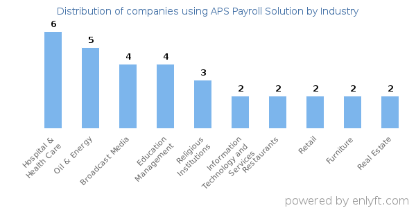 Companies using APS Payroll Solution - Distribution by industry