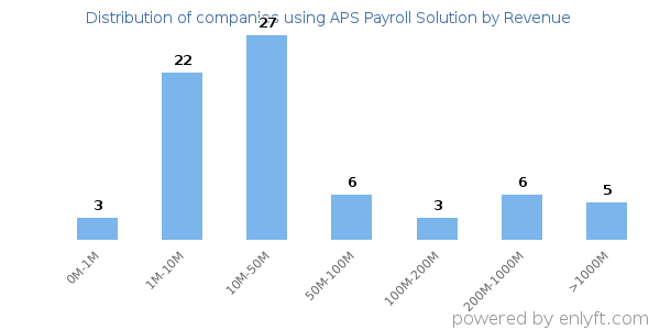 APS Payroll Solution clients - distribution by company revenue