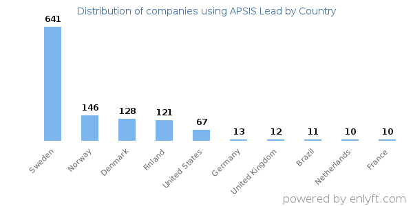 APSIS Lead customers by country