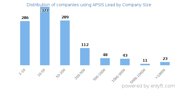 Companies using APSIS Lead, by size (number of employees)