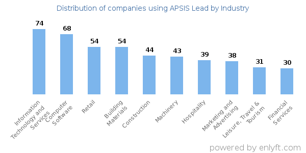 Companies using APSIS Lead - Distribution by industry