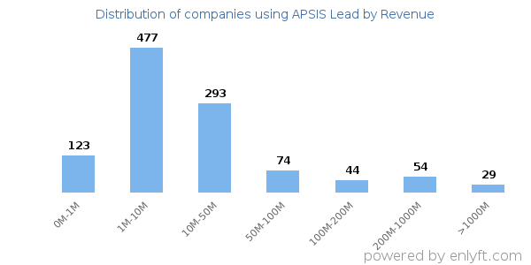 APSIS Lead clients - distribution by company revenue