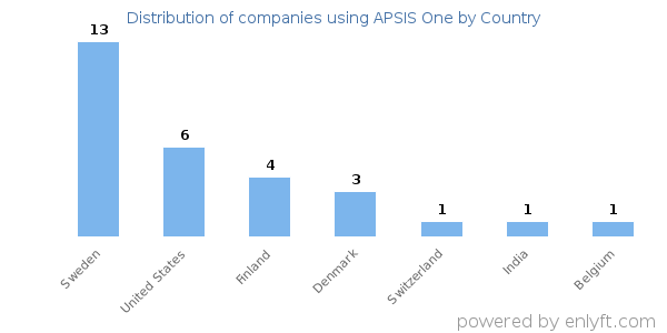 APSIS One customers by country