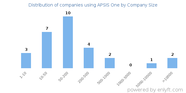 Companies using APSIS One, by size (number of employees)