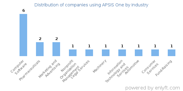 Companies using APSIS One - Distribution by industry