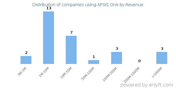 APSIS One clients - distribution by company revenue