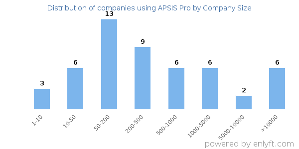 Companies using APSIS Pro, by size (number of employees)