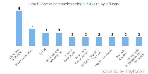 Companies using APSIS Pro - Distribution by industry
