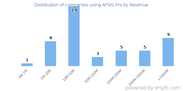 APSIS Pro clients - distribution by company revenue