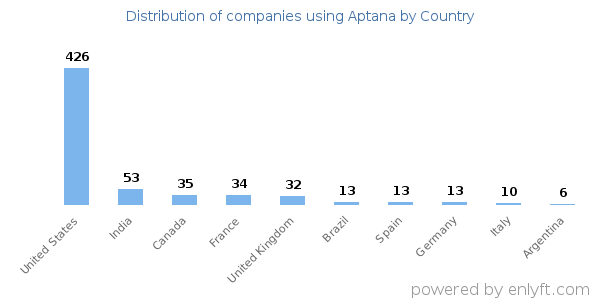 Aptana customers by country