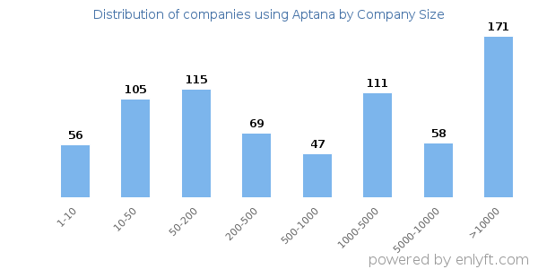 Companies using Aptana, by size (number of employees)