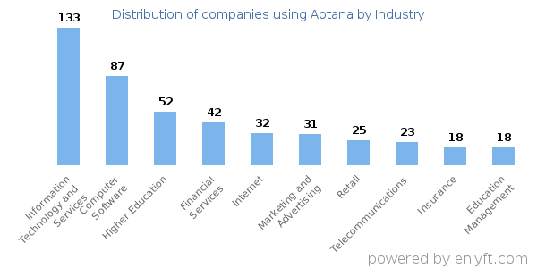 Companies using Aptana - Distribution by industry