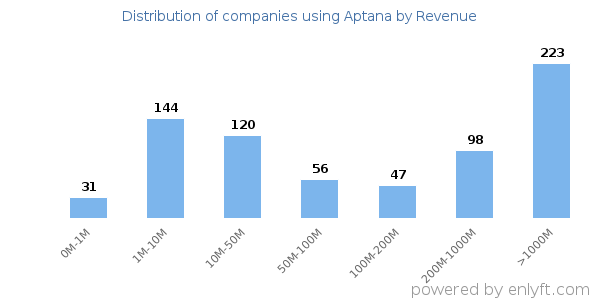 Aptana clients - distribution by company revenue